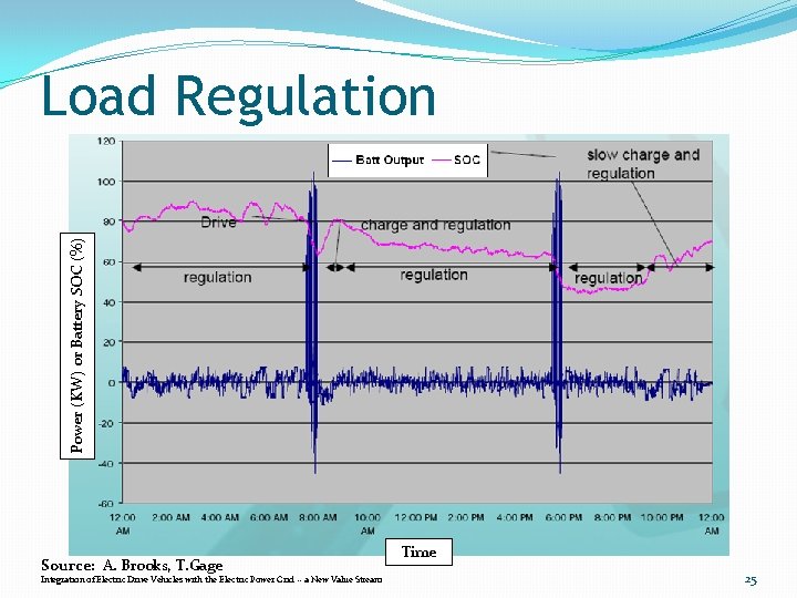 Power (KW) or Battery SOC (%) Load Regulation Source: A. Brooks, T. Gage Integration