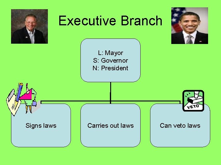 Executive Branch L: Mayor S: Governor N: President Signs laws Carries out laws Can