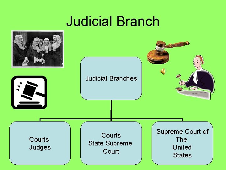 Judicial Branches Courts Judges Courts State Supreme Court of The United States 