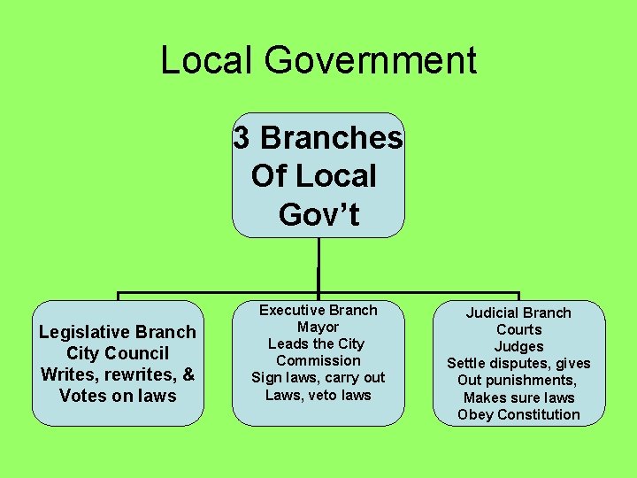 Local Government 3 Branches Of Local Gov’t Legislative Branch City Council Writes, rewrites, &