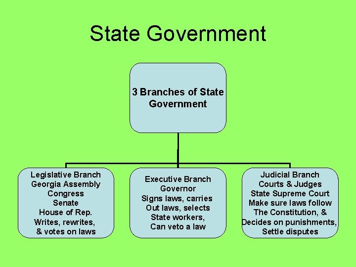 State Government 3 Branches of State Government Legislative Branch Georgia Assembly Congress Senate House