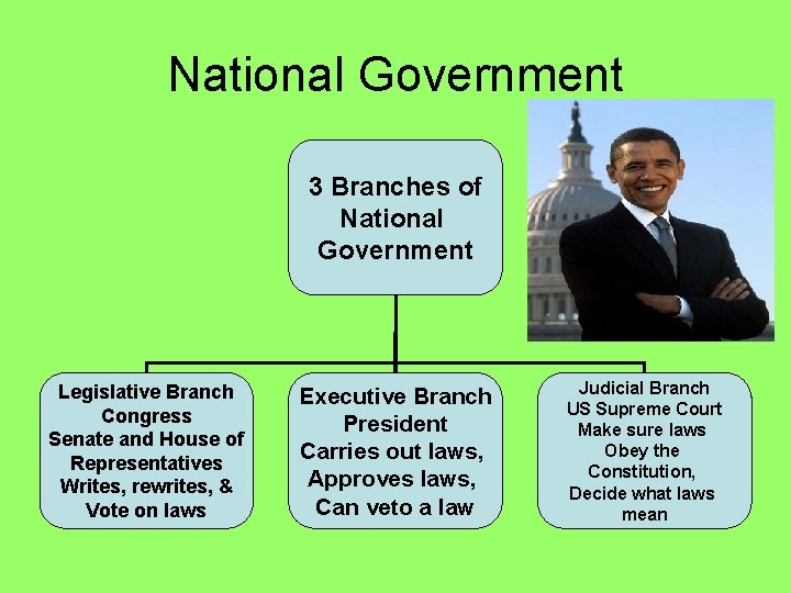 National Government 3 Branches of National Government Legislative Branch Congress Senate and House of