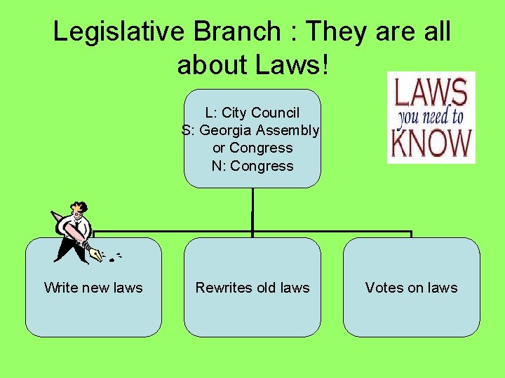 Legislative Branch : They are all about Laws! L: City Council S: Georgia Assembly