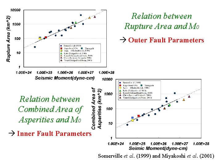 Relation between Rupture Area and M 0 Outer Fault Parameters Relation between Combined Area