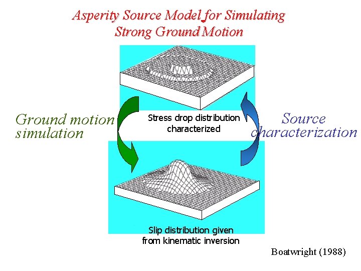 Asperity Source Model for Simulating Strong Ground Motion Ground motion simulation Stress drop distribution