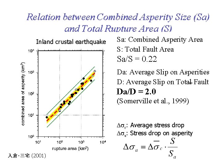 Relation between Combined Asperity Size (Sa) and Total Rupture Area (S) Inland crustal earthquake