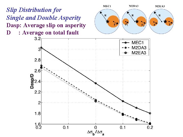Slip Distribution for Single and Double Asperity Dasp: Average slip on asperity D :