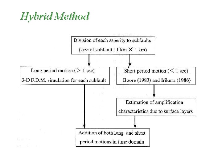 Hybrid Method 