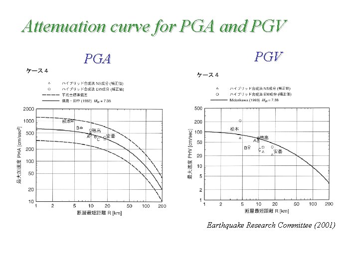 Attenuation curve for PGA and PGV PGA PGV Earthquake Research Committee (2001) 