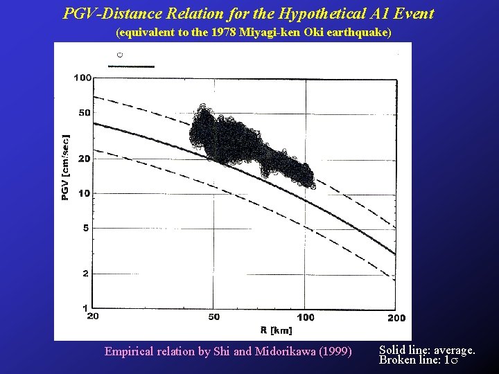 PGV-Distance Relation for the Hypothetical A 1 Event (equivalent to the 1978 Miyagi-ken Oki