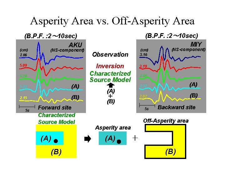 Asperity Area vs. Off-Asperity Area (B. P. F. : 2～ 10 sec) MIY (B.