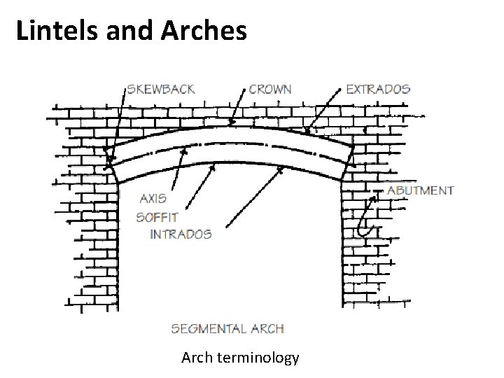 Lintels and Arches Arch terminology 