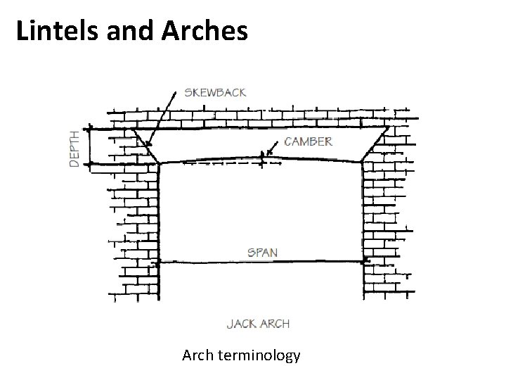 Lintels and Arches Arch terminology 