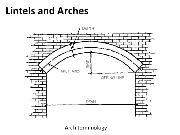 Lintels and Arches Arch terminology 