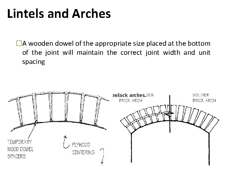 Lintels and Arches �A wooden dowel of the appropriate size placed at the bottom