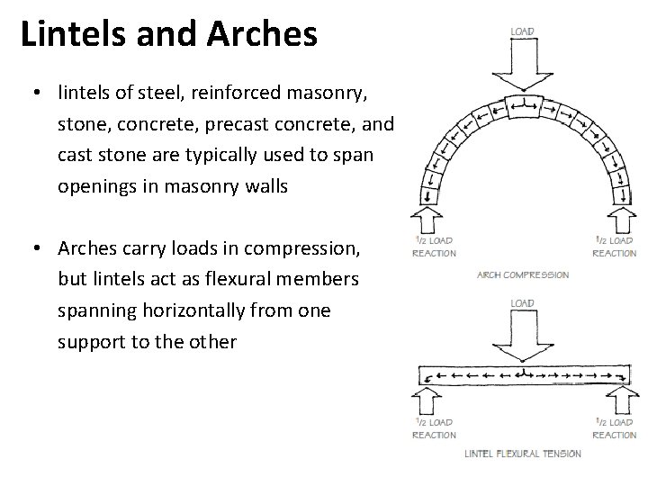 Lintels and Arches • lintels of steel, reinforced masonry, stone, concrete, precast concrete, and