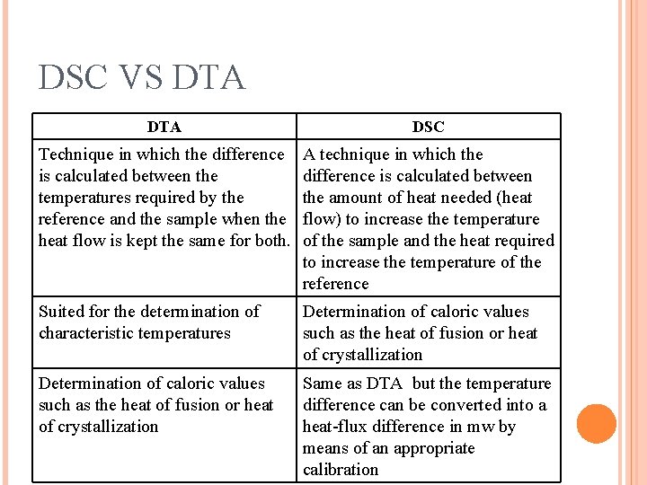 DSC VS DTA DSC Technique in which the difference is calculated between the temperatures