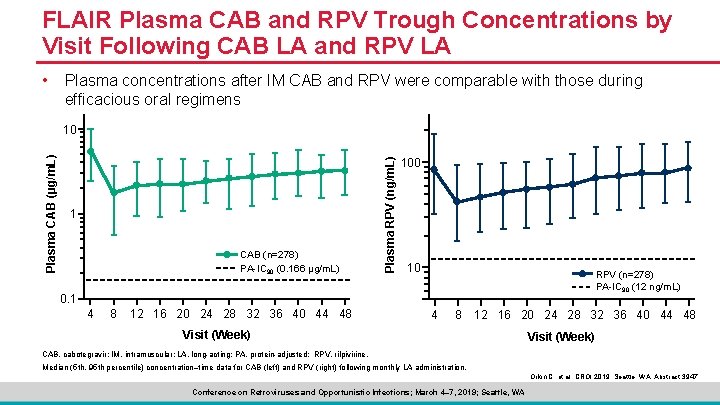FLAIR Plasma CAB and RPV Trough Concentrations by Visit Following CAB LA and RPV