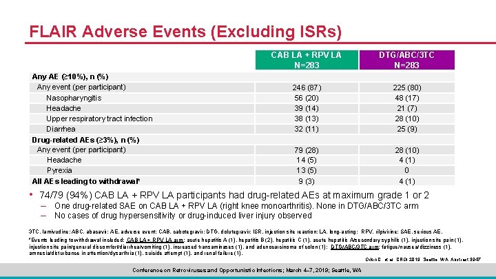 FLAIR Adverse Events (Excluding ISRs) Any AE (≥ 10%), n (%) Any event (per