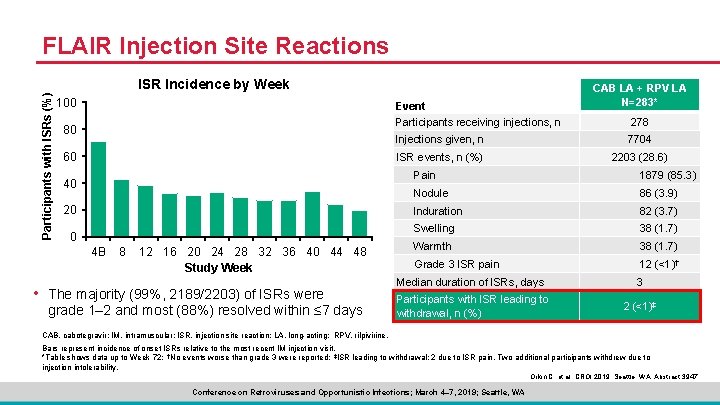 FLAIR Injection Site Reactions Participants with ISRs (%) ISR Incidence by Week 100 Event