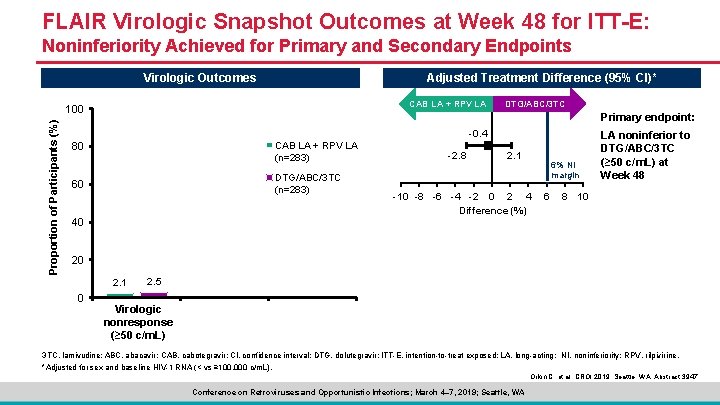 FLAIR Virologic Snapshot Outcomes at Week 48 for ITT-E: Noninferiority Achieved for Primary and