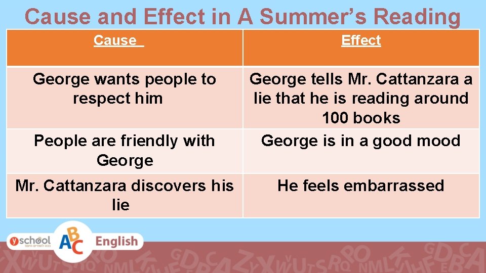 Cause and Effect in A Summer’s Reading Cause Effect George wants people to respect