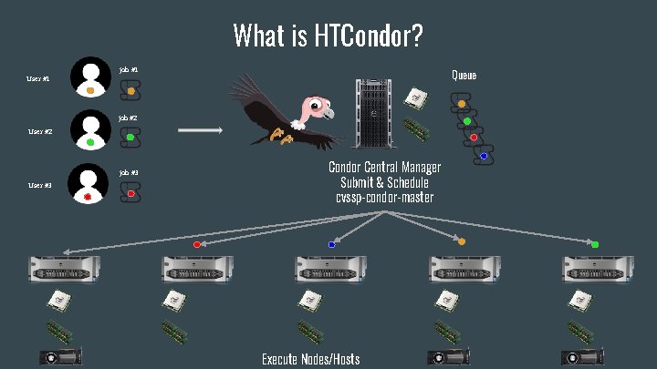 What is HTCondor? Queue job #1 User #1 job #2 User #2 job #3
