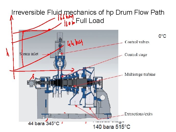 Irreversible Fluid mechanics of hp Drum Flow Path : Full Load 