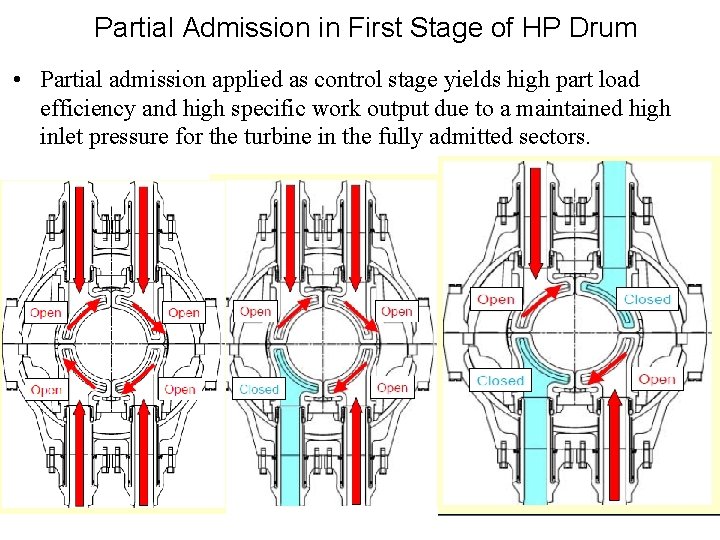 Partial Admission in First Stage of HP Drum • Partial admission applied as control