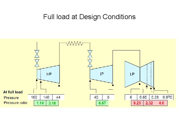 Full load at Design Conditions 