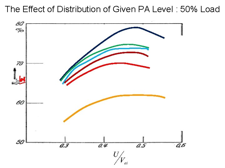 The Effect of Distribution of Given PA Level : 50% Load 