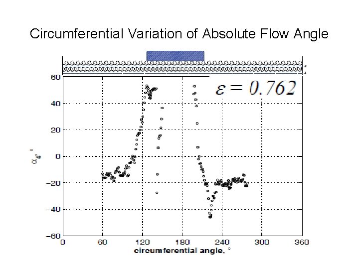 Circumferential Variation of Absolute Flow Angle 