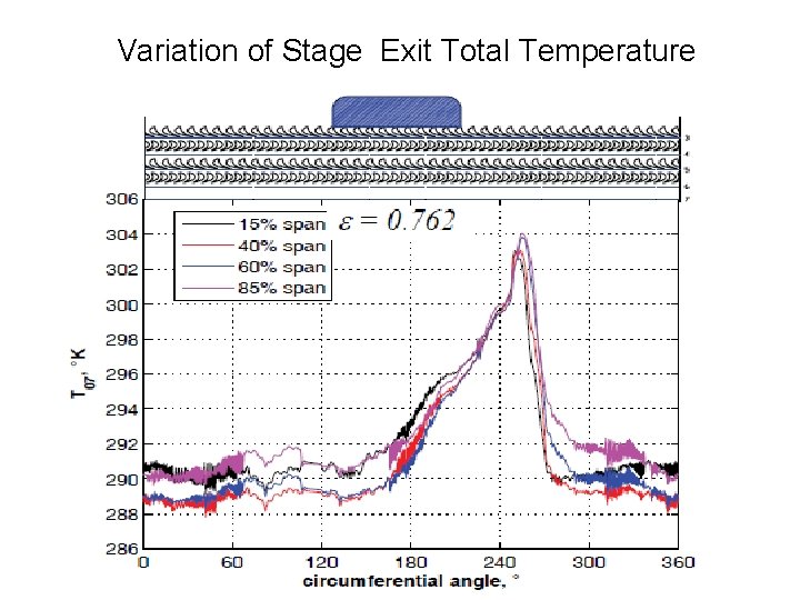 Variation of Stage Exit Total Temperature 