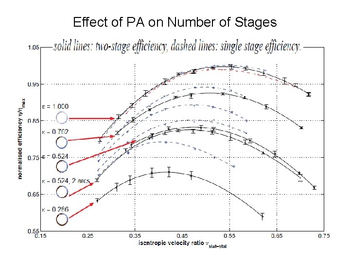 Effect of PA on Number of Stages 