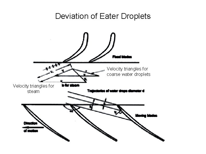 Deviation of Eater Droplets Velocity triangles for coarse water droplets Velocity triangles for steam