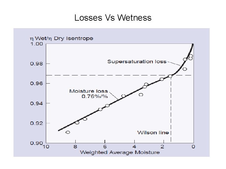 Losses Vs Wetness 
