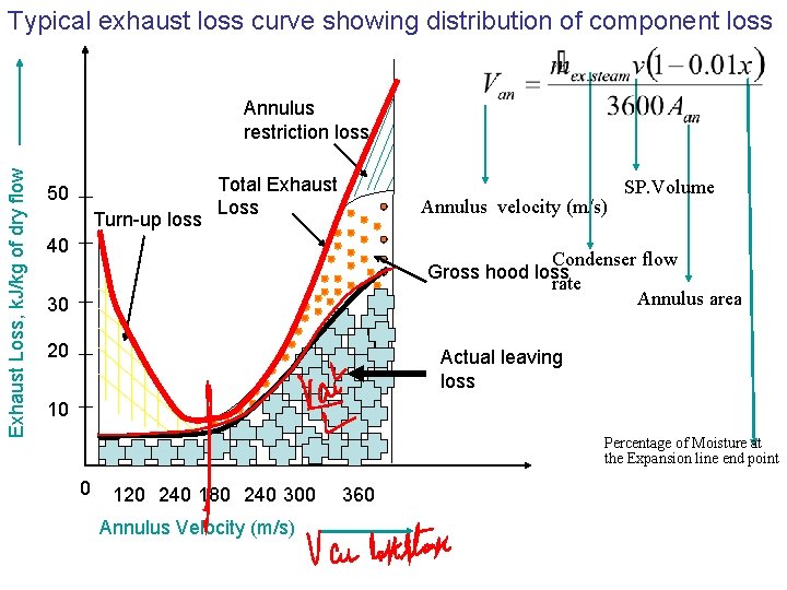 Typical exhaust loss curve showing distribution of component loss Exhaust Loss, k. J/kg of