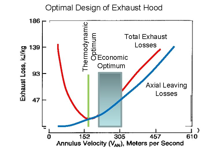 Thermodynamic Optimum Optimal Design of Exhaust Hood Total Exhaust Losses Economic Optimum Axial Leaving