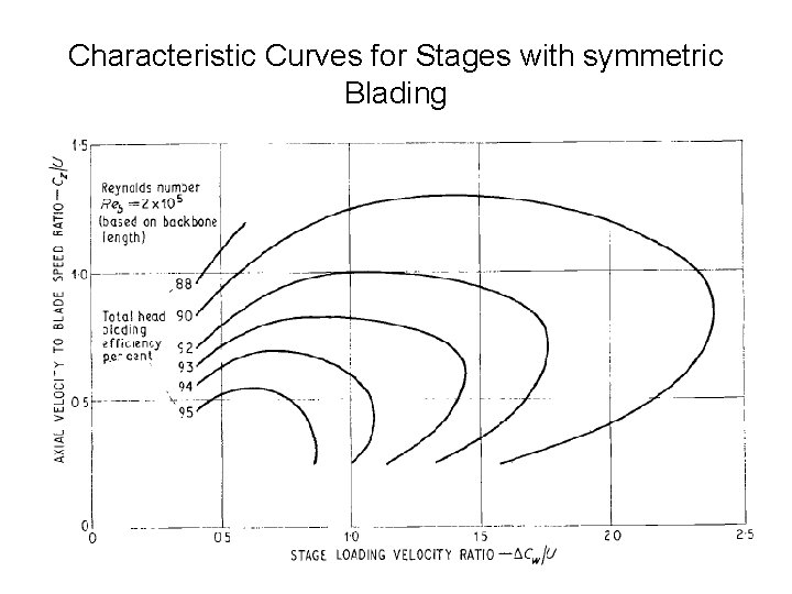 Characteristic Curves for Stages with symmetric Blading 