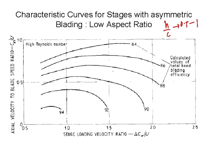 Characteristic Curves for Stages with asymmetric Blading : Low Aspect Ratio 