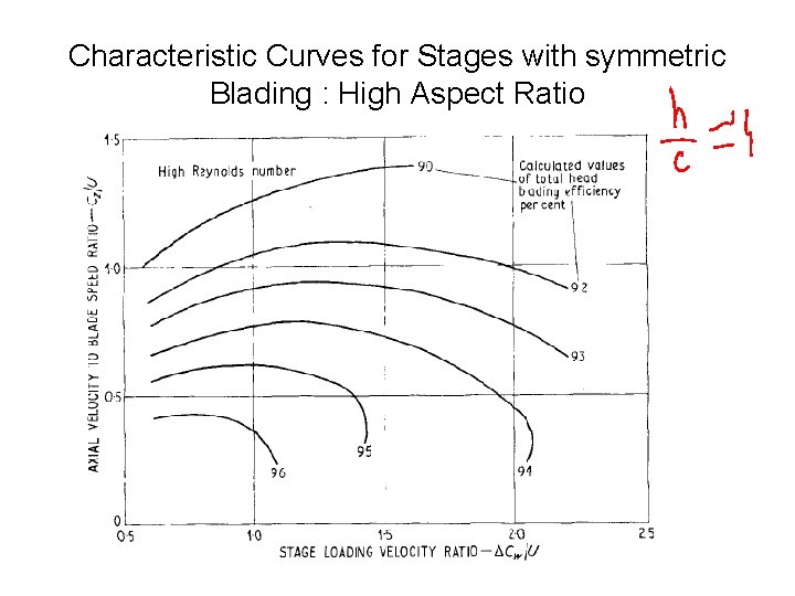 Characteristic Curves for Stages with symmetric Blading : High Aspect Ratio 