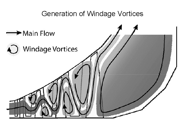 Generation of Windage Vortices 