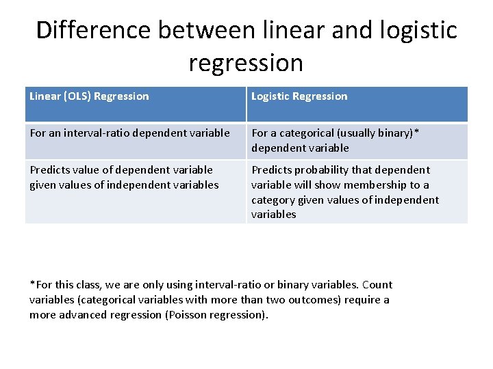 Difference between linear and logistic regression Linear (OLS) Regression Logistic Regression For an interval-ratio