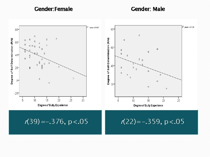 Gender: Female r(39)=-. 376, p<. 05 Gender: Male r(22)=-. 359, p<. 05 