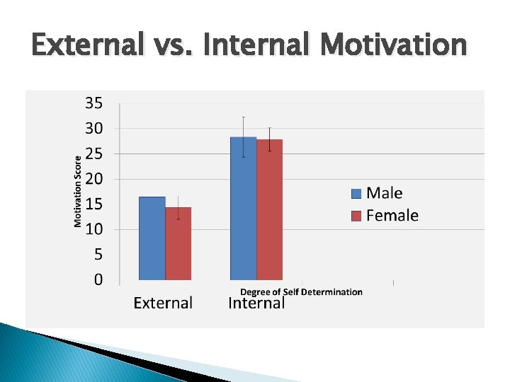 External vs. Internal Motivation 