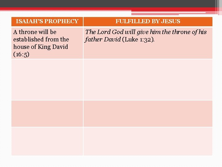 ISAIAH’S PROPHECY A throne will be established from the house of King David (16: