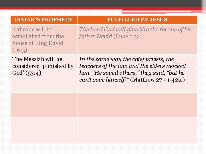 ISAIAH’S PROPHECY FULFILLED BY JESUS A throne will be established from the house of
