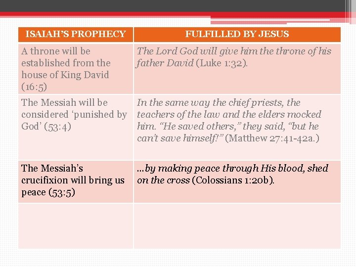 ISAIAH’S PROPHECY FULFILLED BY JESUS A throne will be established from the house of