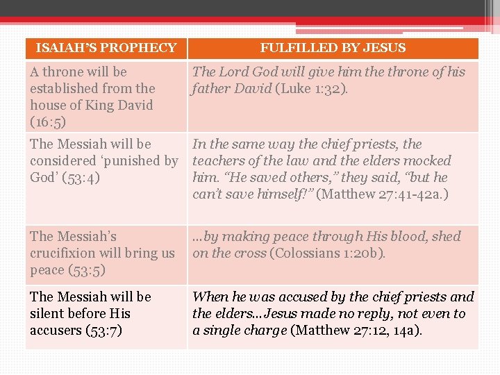 ISAIAH’S PROPHECY FULFILLED BY JESUS A throne will be established from the house of