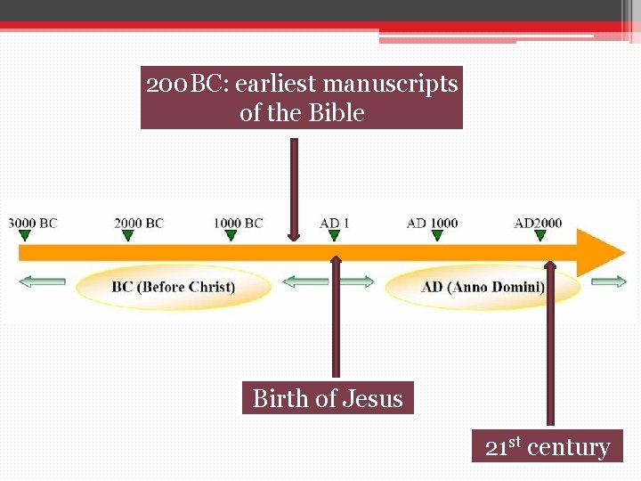 200 BC: earliest manuscripts of the Bible Birth of Jesus 21 st century 